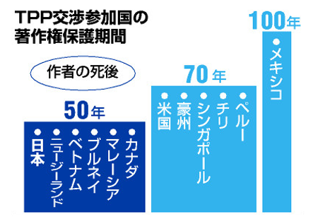 TPP交涉中著作权保护期限将统一为70年-日本