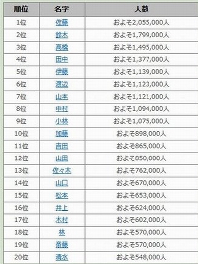 排名第1位的姓氏为"佐藤,第2位为"铃木,第3位为"高桥.