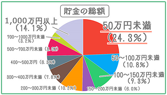 日本30多岁的年轻人有多少收入和存款？