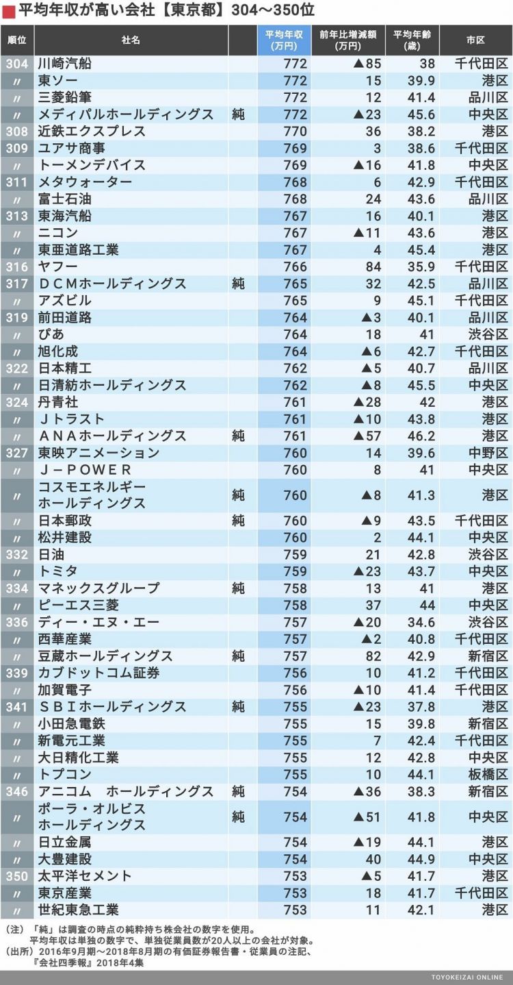 东京都企业职工人均收入排行榜：最高近3000万日元