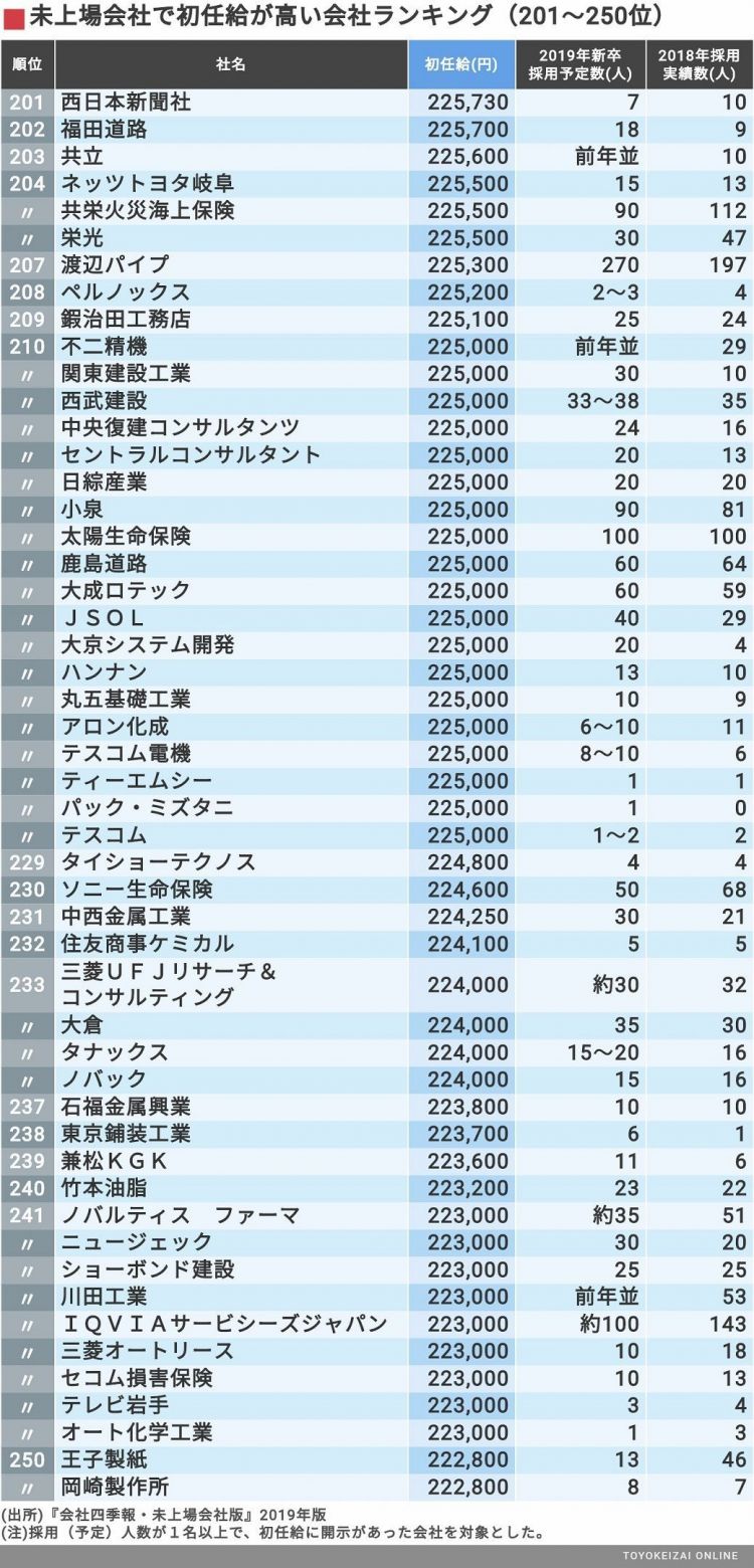 日本250家非上市企业的初薪排行榜，最高超30万日元！