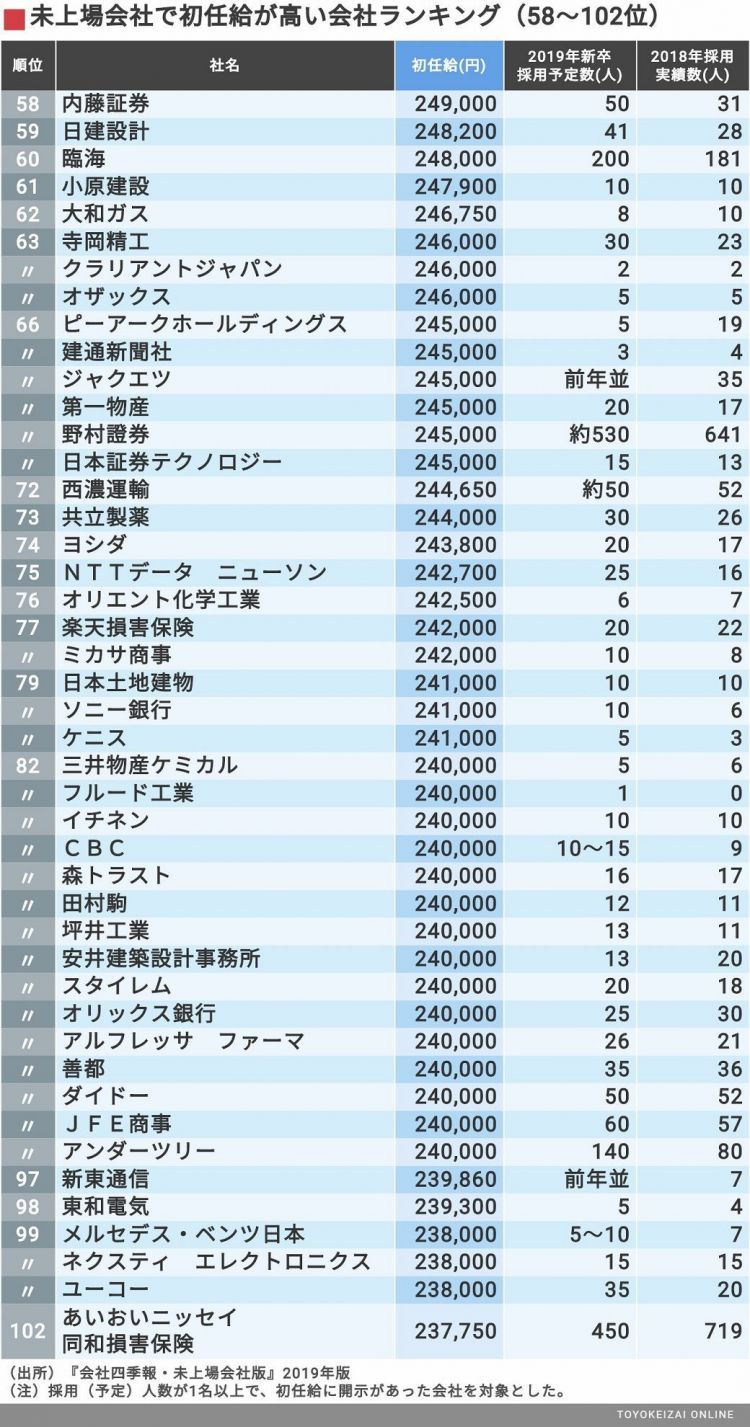 非上市企业的初薪排行榜,最高超30万日元!