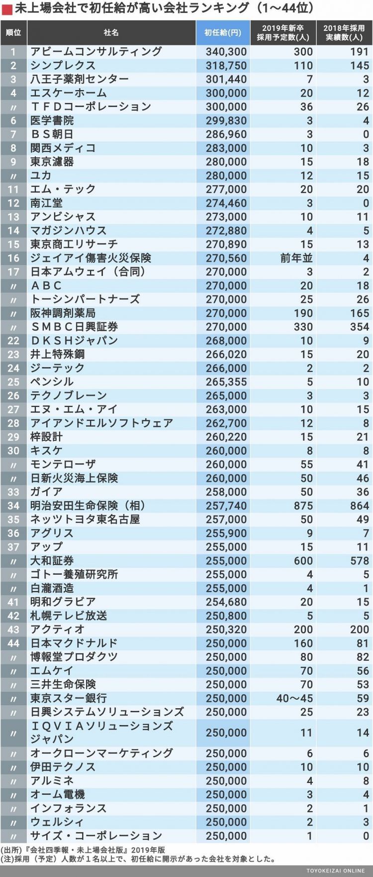 非上市企业的初薪排行榜,最高超30万日元!