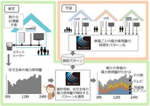 日本三菱电机利用人工智能开发高精度推测家电用电量技术