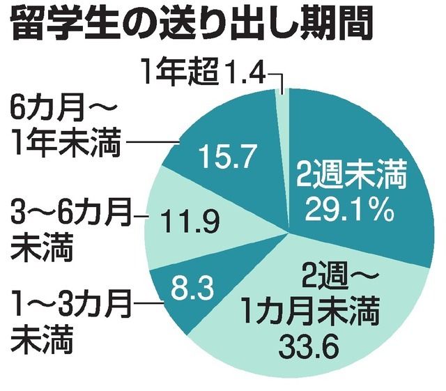 日本赴外国留学时长不满两周的留学生人数剧增至29.1%