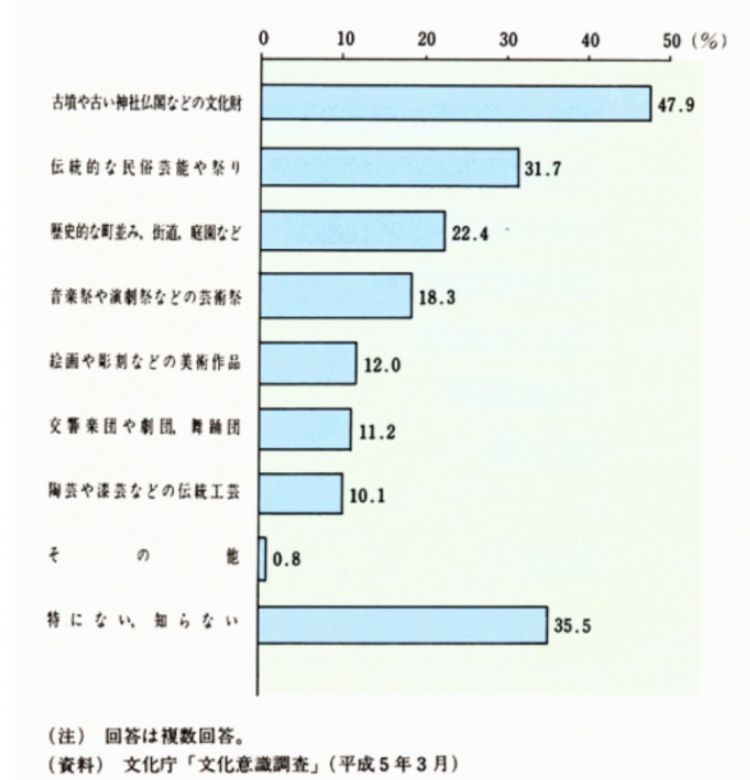 平成时代日本国民对日本文化的关心程度调查报告