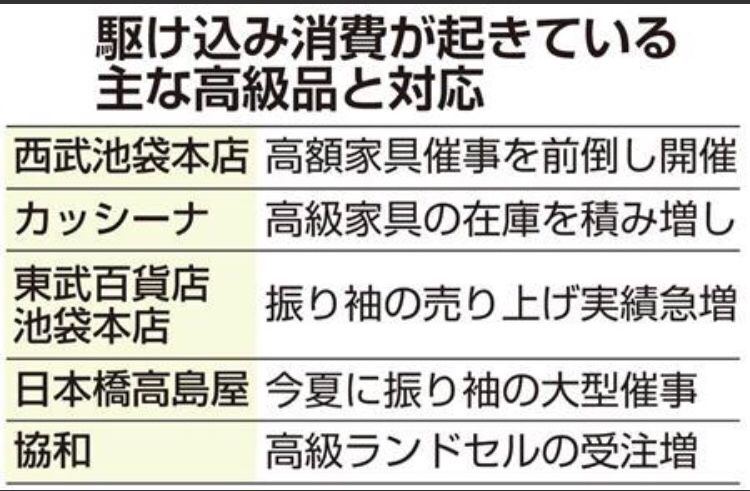日本高档品消费税提升前各高档品订单蜂拥而至