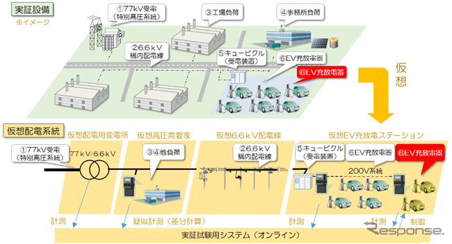 日本三菱汽车等6大公司开展活用EV发电的V2G项目