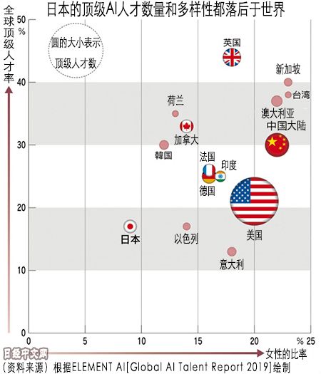 顶尖AI人才:10%在中国 50%在美国