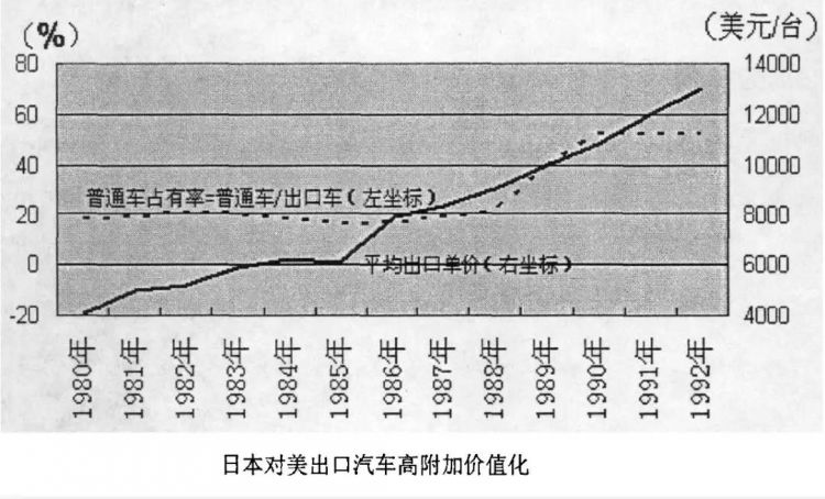 被美国打压40年，日本为什么还成功实现产业升级？