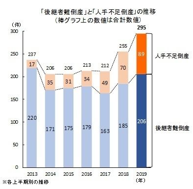 2019年因“人手不足”而倒闭的日本企业或将破纪录