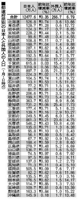 在日本居住的外国人比例首次超过2% 连续五年增长