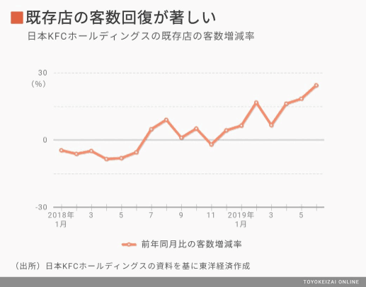 KFC日本2018年营收数据公布，客户数激增20%背后的推手是？