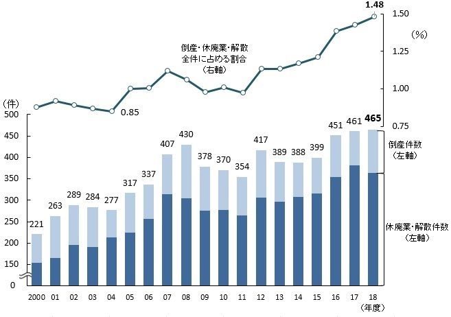日本老字号企业退出市场数量再创新高