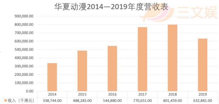 动漫衍生品年收入锐减3亿港元，华夏动漫怎么了？