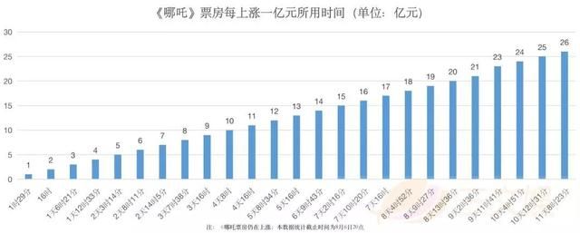 《哪吒》票房超30亿背后，是动画公司招200人还是赚不到钱的现状