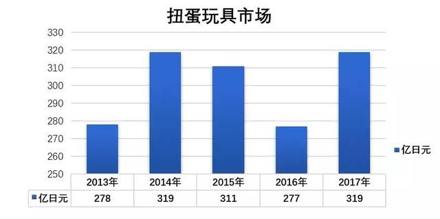 日本扭蛋玩具市场：年收入319亿日元，万代17年卖了30亿个