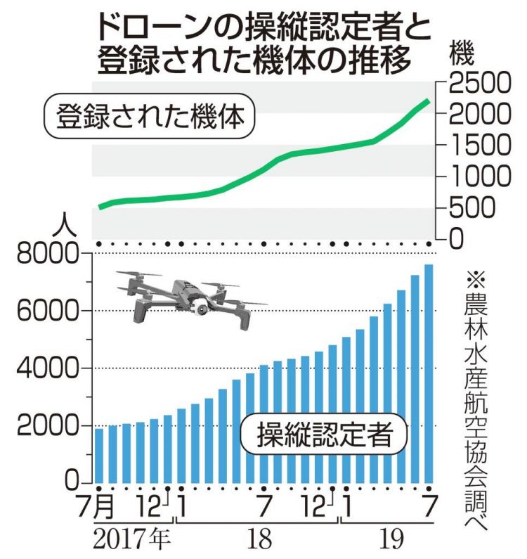 日本政府放宽限制，推动无人机在农业领域的推广和普及