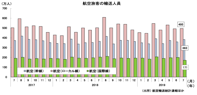 日本国土交通省发布最新国际国内航线旅客数量，较去年同期有所上涨