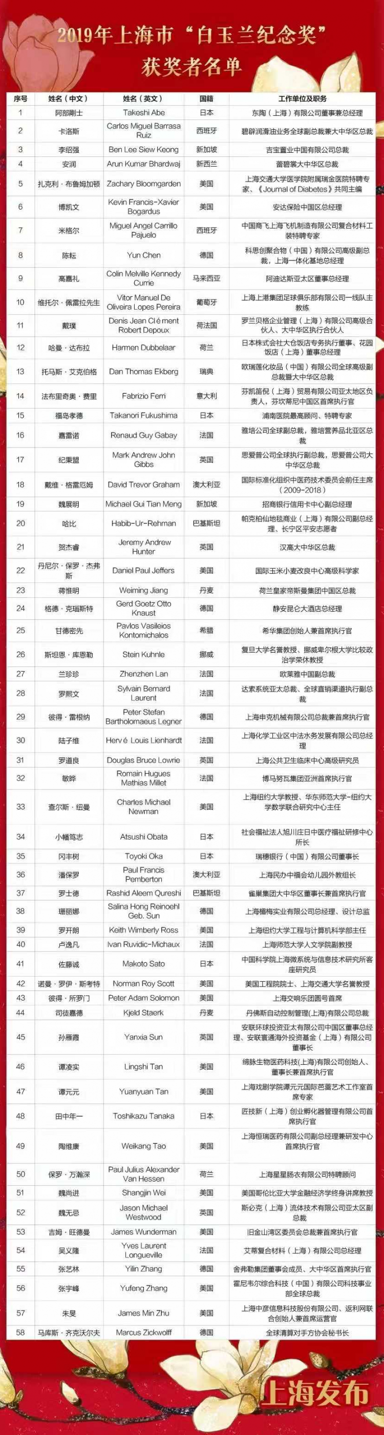 日本瑞穗银行（中国）董事长冈丰树获“白玉兰纪念奖”