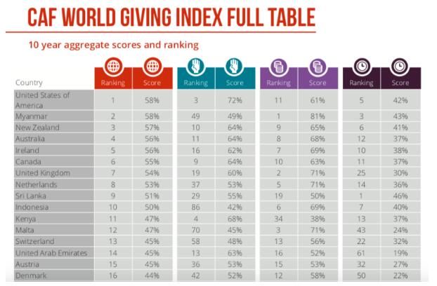 世界助人指数日本排名垫底，日本是个人情冷漠的国家吗？