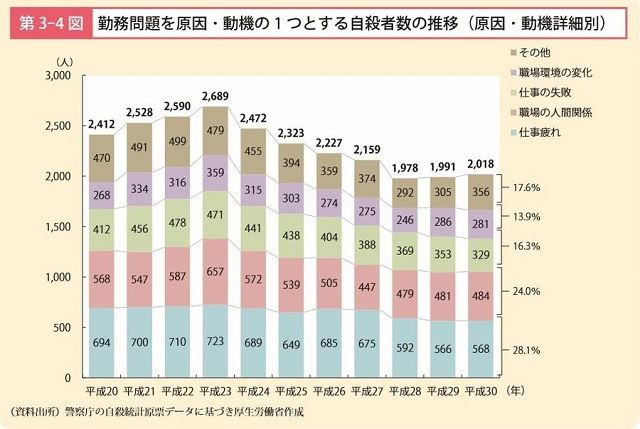 397万劳动者徘徊在过劳死标准线上!日本政府发布最新《过劳死白皮书》 397万劳动者徘徊在过劳死标准线上!日本政府发布最新《过劳死白皮书》