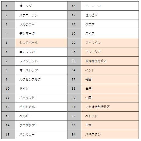 日本人的英语能力在非英语母语国家排名下降至