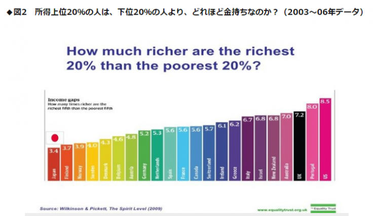 收入差距破坏社会稳定，日本社会正在走下坡路 