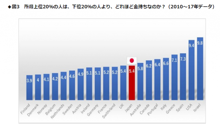 收入差距破坏社会稳定，日本社会正在走下坡路 