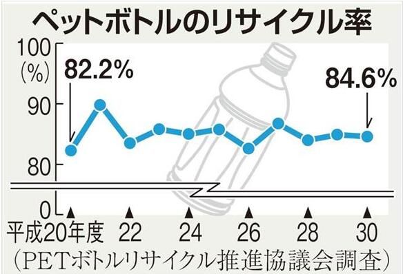 为减少塑料垃圾，日本开始推行无塑料瓶装饮料的自动贩卖机