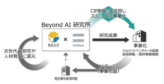 日本东京大学携手软银成立“Beyond AI研究所”