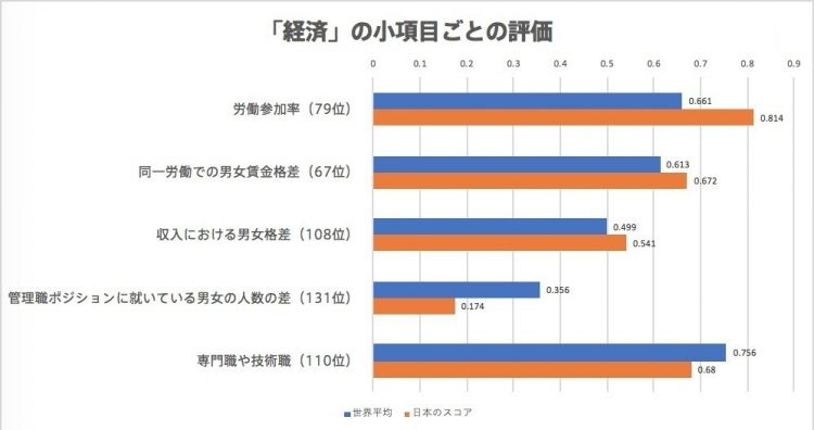 日本2019年性别差距指数刷新历史最低记录，排名121位