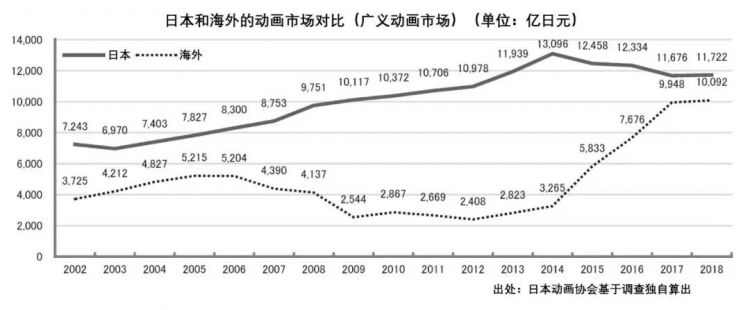 日本动画这一年：来自中国的收入减少，年产值增长不足1%，或将迎来“不景气”时代