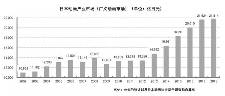日本动画这一年：来自中国的收入减少，年产值增长不足1%，或将迎来“不景气”时代