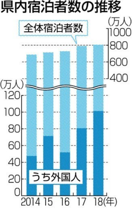 2018年熊本县外国人住宿者达到101万人，创历史新高