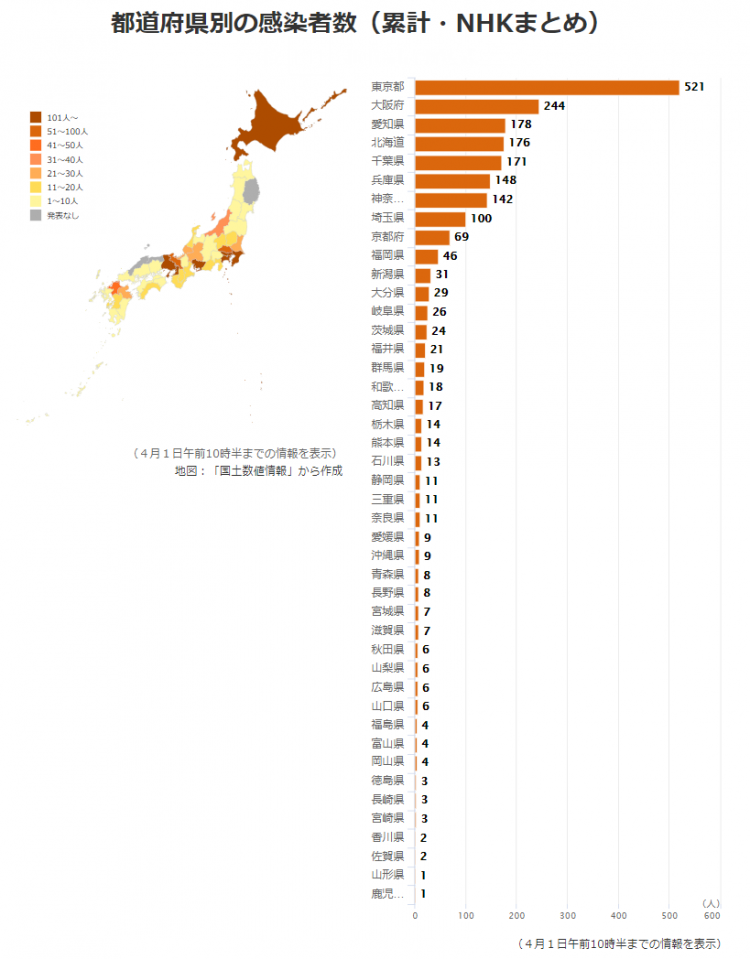 日本单日新增超200人！东京六成新患者感染途径未知，国内累计突破2000人
