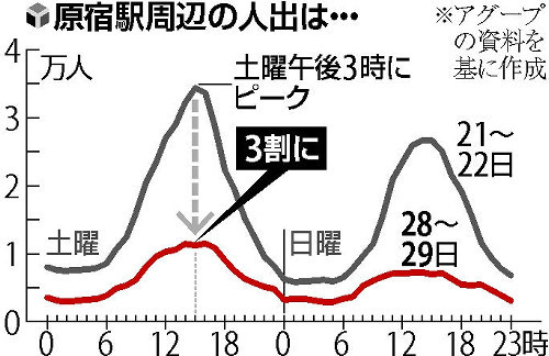 东京周末的繁华街人数减半，上野公园人流减少8成