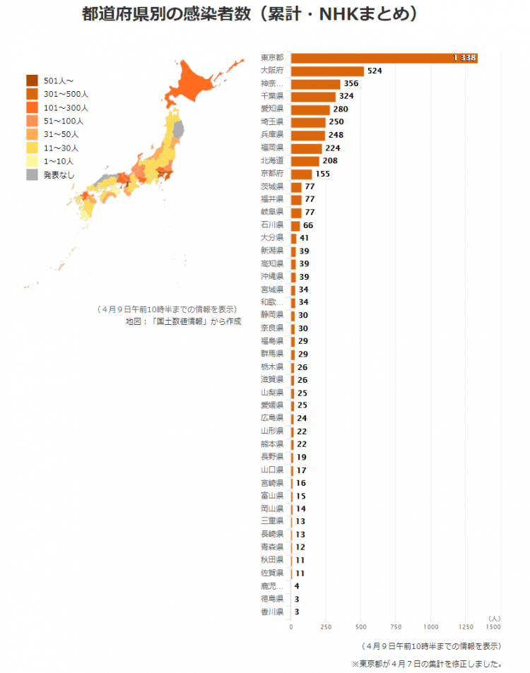 首次单日确诊超500人！日本昨日新增519例确诊病例，多地再创日增新高