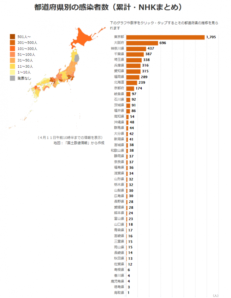 单日确诊首超600人！日本昨日新增634例确诊病例，国内患者突破6000人