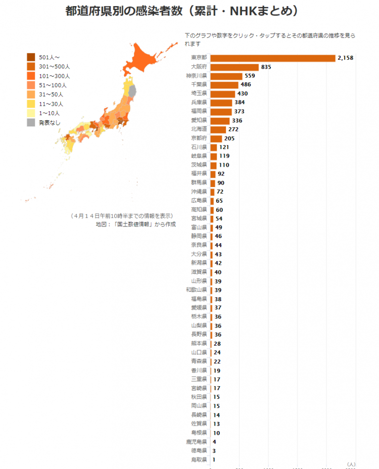 日本昨日新增294例确诊病例，东京一周内日增首次少于100人，冲绳离岛首次确诊