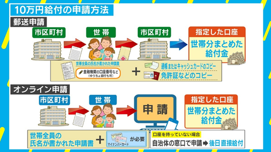 日本政府将给每人发放10万日元，包括留学生！领取攻略请收好！