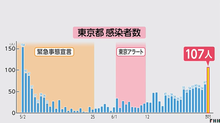 东京连续2天单日新增确诊病例超过100人