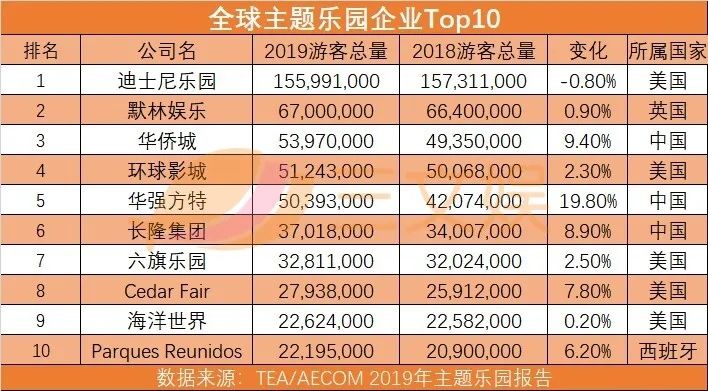 全球主题乐园企业Top10：方特年游客超5000万，华侨城排名超越环球影城