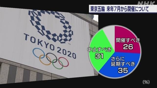 调查：日本超半数企业反对2021年东京奥运会举办