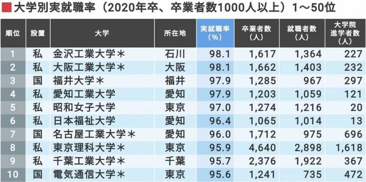 2020年日本各大学就业率排行榜公布，金泽工业大学连续4年蝉联榜首，就业率高达98.1%