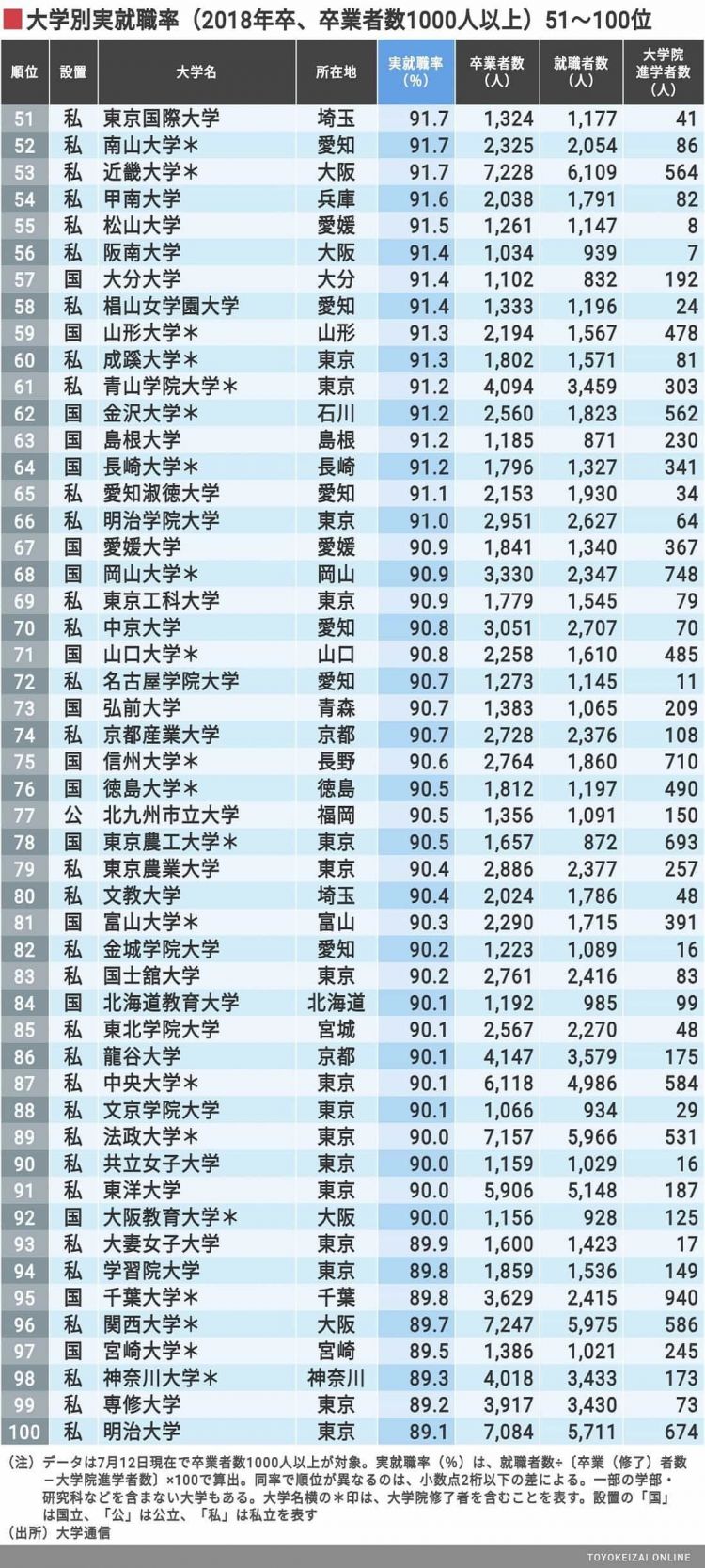 2020年日本各大学就业率排行榜公布，金泽工业大学连续4年蝉联榜首，就业率高达98.1%