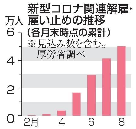 日本因疫情被解雇人数已超过5万，正以每月近万人的速度增加