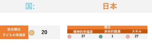 联合国儿童基金会发布调查报告：日本儿童的精神幸福感排名倒数第二