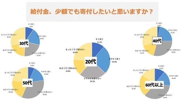 日本年轻人越来越喜欢捐款了？
