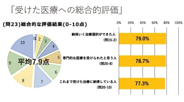 日本各都道府县的7080名患者，给日本癌症医疗评了一次分